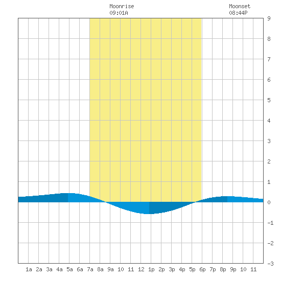 Sabine Lake tide chart for Thursday, February 3, 2022
