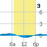 Sabine Lake tide chart for Thursday, February 3, 2022