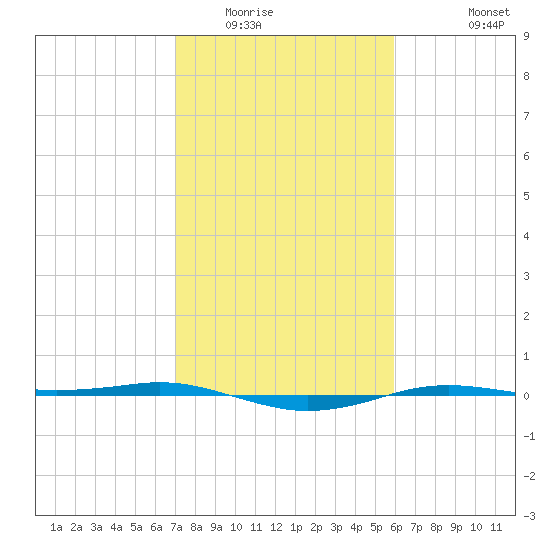 Sabine Lake tide chart for Friday, February 4, 2022