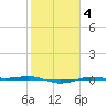 Sabine Lake tide chart for Friday, February 4, 2022