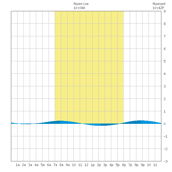 Sabine Lake tide chart for Saturday, February 5, 2022