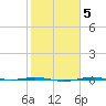 Sabine Lake tide chart for Saturday, February 5, 2022