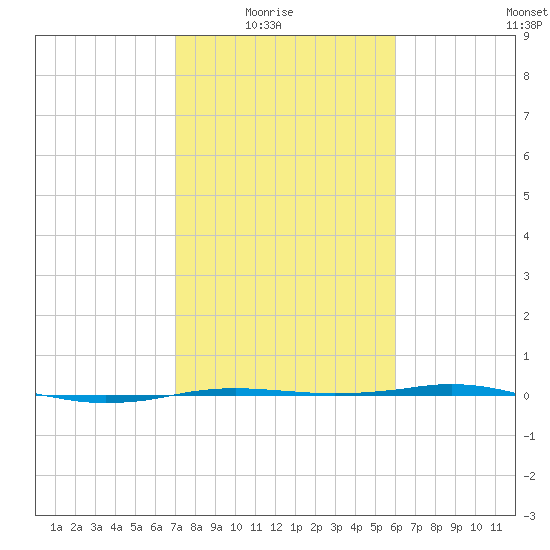Sabine Lake tide chart for Sunday, February 6, 2022