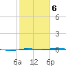 Sabine Lake tide chart for Sunday, February 6, 2022