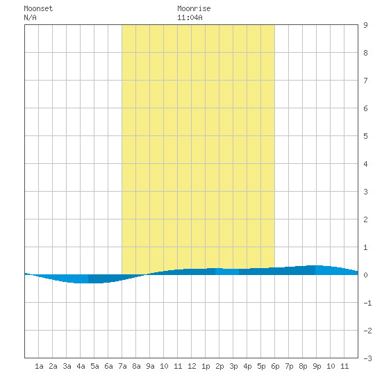 Sabine Lake tide chart for Monday, February 7, 2022