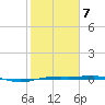 Sabine Lake tide chart for Monday, February 7, 2022