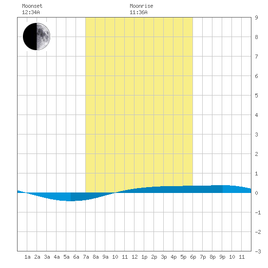 Sabine Lake tide chart for Tuesday, February 8, 2022