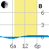 Sabine Lake tide chart for Tuesday, February 8, 2022