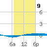 Sabine Lake tide chart for Wednesday, February 9, 2022