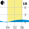 Sabine Lake tide chart for Thursday, March 10, 2022