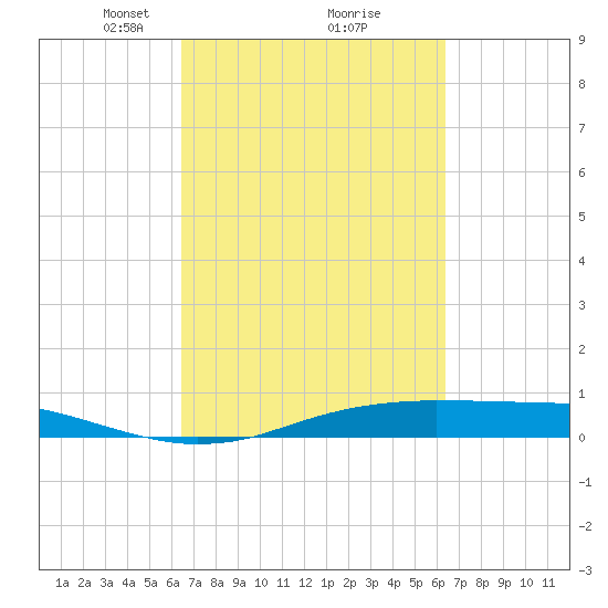 Sabine Lake tide chart for Saturday, March 12, 2022
