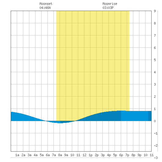 Sabine Lake tide chart for Sunday, March 13, 2022