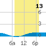 Sabine Lake tide chart for Sunday, March 13, 2022