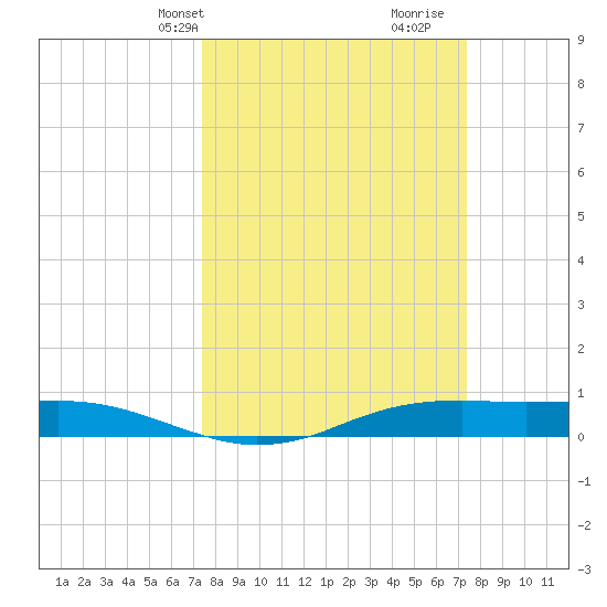 Sabine Lake tide chart for Monday, March 14, 2022