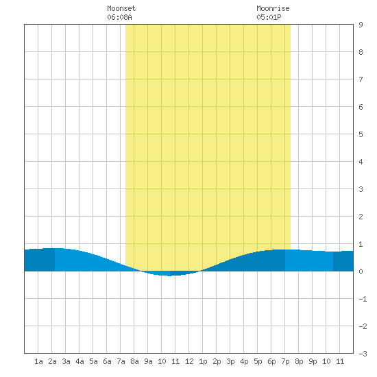 Sabine Lake tide chart for Tuesday, March 15, 2022