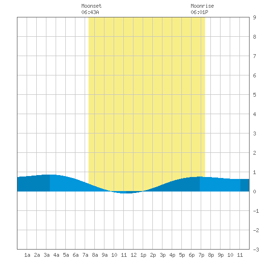Sabine Lake tide chart for Wednesday, March 16, 2022