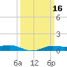 Sabine Lake tide chart for Wednesday, March 16, 2022