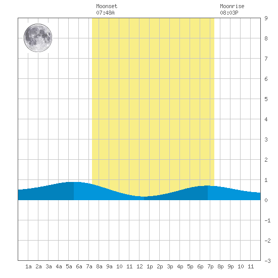 Sabine Lake tide chart for Friday, March 18, 2022