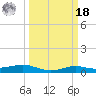 Sabine Lake tide chart for Friday, March 18, 2022