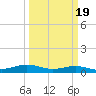 Sabine Lake tide chart for Saturday, March 19, 2022