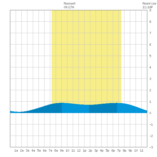 Sabine Lake tide chart for Monday, March 21, 2022