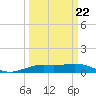 Sabine Lake tide chart for Tuesday, March 22, 2022