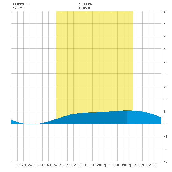 Sabine Lake tide chart for Wednesday, March 23, 2022