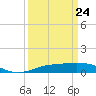 Sabine Lake tide chart for Thursday, March 24, 2022