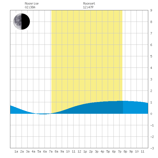 Sabine Lake tide chart for Friday, March 25, 2022