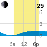 Sabine Lake tide chart for Friday, March 25, 2022