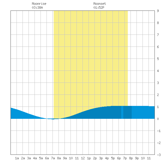 Sabine Lake tide chart for Saturday, March 26, 2022