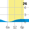 Sabine Lake tide chart for Saturday, March 26, 2022