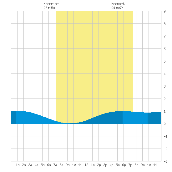 Sabine Lake tide chart for Monday, March 28, 2022