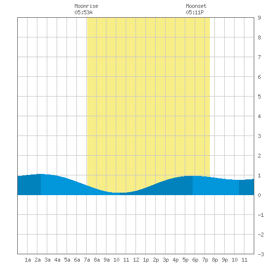 Sabine Lake tide chart for Tuesday, March 29, 2022