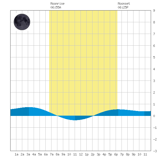 Sabine Lake tide chart for Wednesday, March 2, 2022