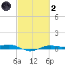 Sabine Lake tide chart for Wednesday, March 2, 2022