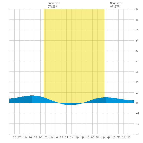 Sabine Lake tide chart for Thursday, March 3, 2022