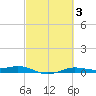 Sabine Lake tide chart for Thursday, March 3, 2022