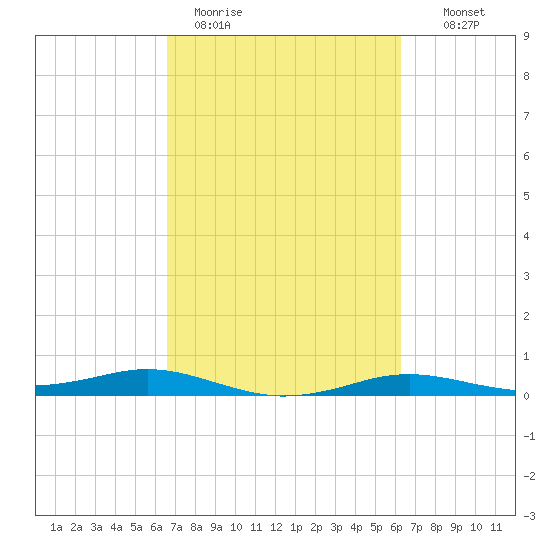Sabine Lake tide chart for Friday, March 4, 2022