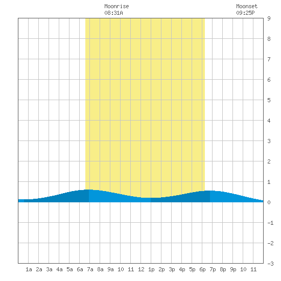 Sabine Lake tide chart for Saturday, March 5, 2022