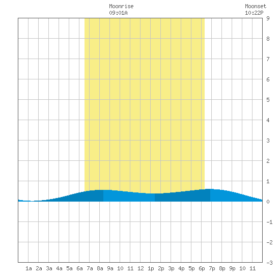 Sabine Lake tide chart for Sunday, March 6, 2022