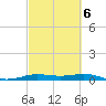 Sabine Lake tide chart for Sunday, March 6, 2022