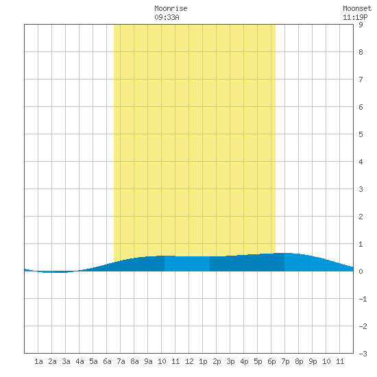 Sabine Lake tide chart for Monday, March 7, 2022
