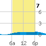 Sabine Lake tide chart for Monday, March 7, 2022