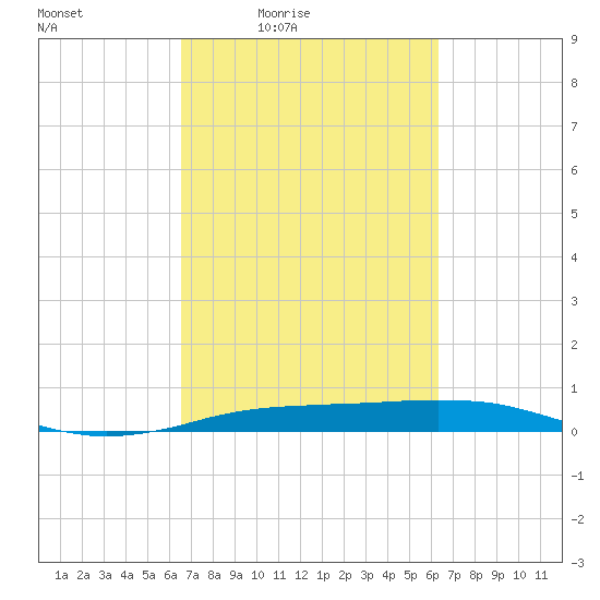 Sabine Lake tide chart for Tuesday, March 8, 2022