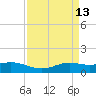 Sabine Lake tide chart for Wednesday, April 13, 2022