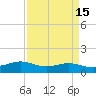 Sabine Lake tide chart for Friday, April 15, 2022