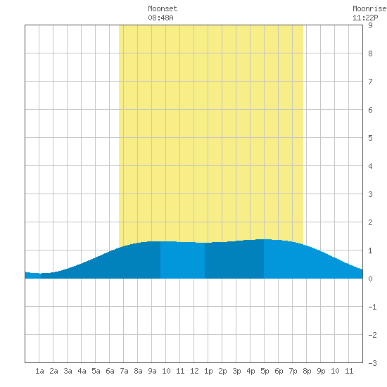 Sabine Lake tide chart for Tuesday, April 19, 2022