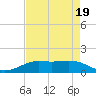 Sabine Lake tide chart for Tuesday, April 19, 2022