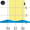 Sabine Lake tide chart for Friday, April 1, 2022